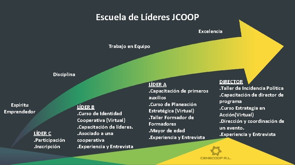 Escuela de Líderes JCOOP Excelencia Trabajo en Equipo Disciplina Espíritu Emprendedor LÍDER C. Participación.
