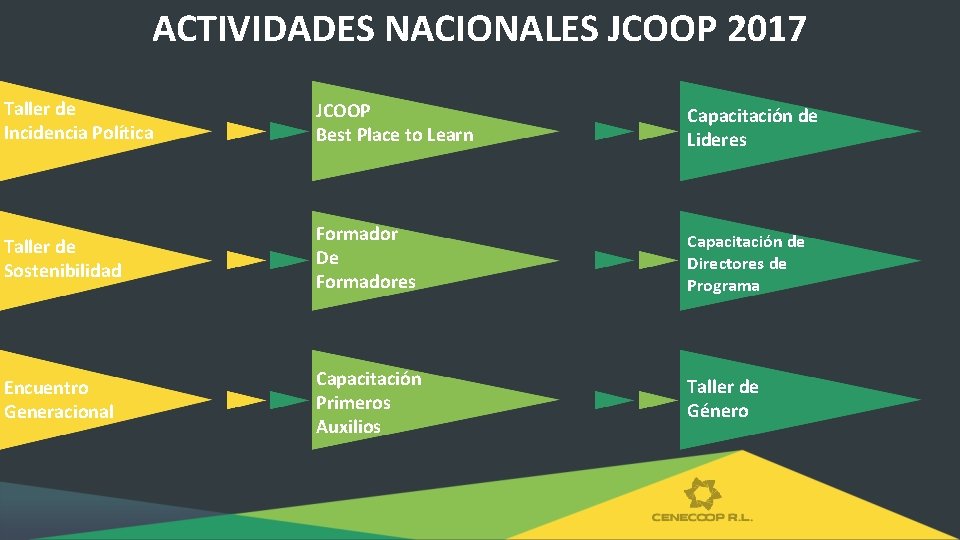 ACTIVIDADES NACIONALES JCOOP 2017 Taller de Incidencia Política JCOOP Best Place to Learn Capacitación