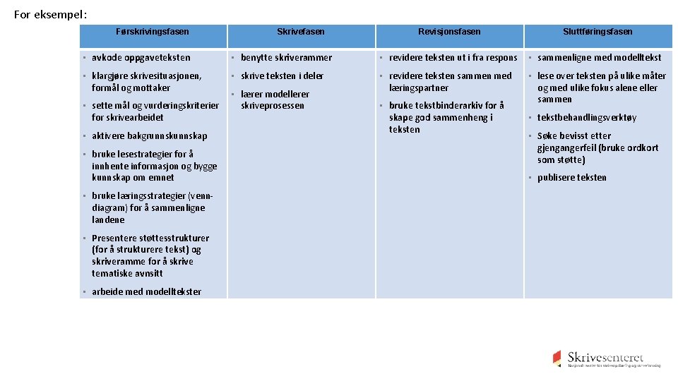 For eksempel: Førskrivingsfasen Skrivefasen Revisjonsfasen Sluttføringsfasen • avkode oppgaveteksten • benytte skriverammer • revidere