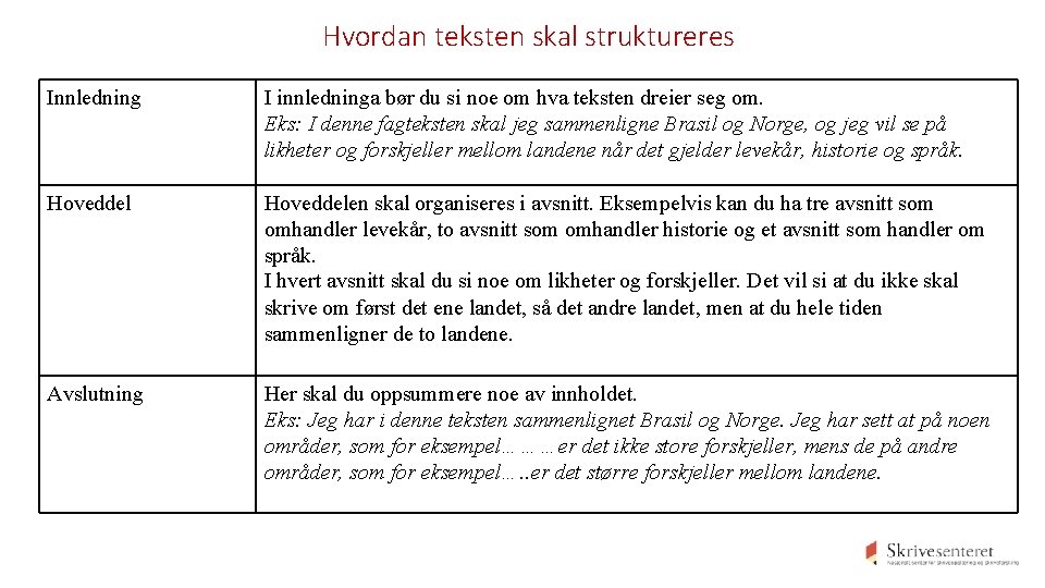 Hvordan teksten skal struktureres Innledning I innledninga bør du si noe om hva teksten