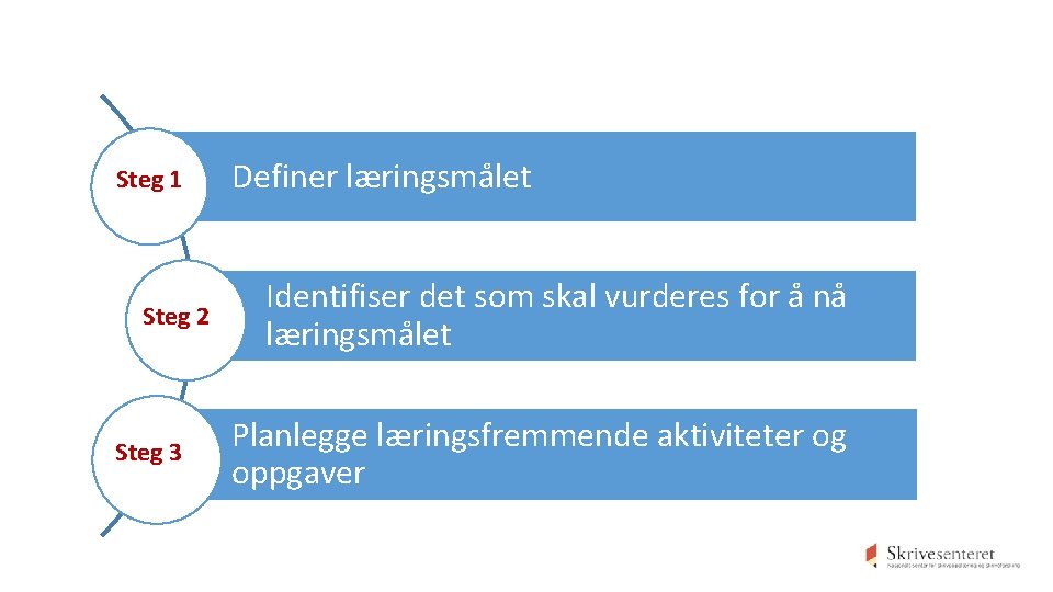 Steg 1 Steg 2 Steg 3 Definer læringsmålet Identifiser det som skal vurderes for