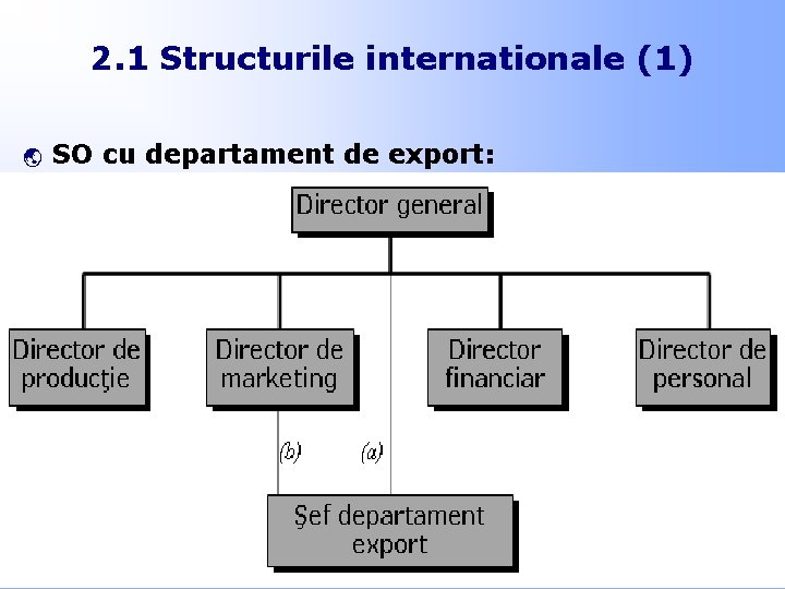 2. 1 Structurile internationale (1) ý SO cu departament de export: 