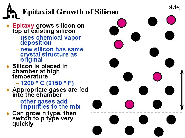 Epitaxial Growth of Silicon · Epitaxy grows silicon on top of existing silicon –