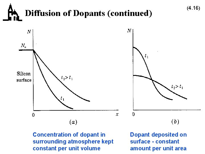 Diffusion of Dopants (continued) Concentration of dopant in surrounding atmosphere kept constant per unit