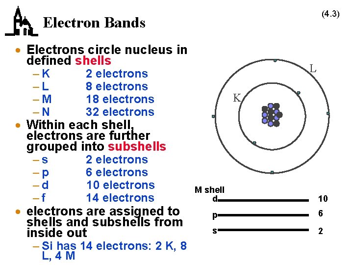 (4. 3) Electron Bands · Electrons circle nucleus in defined shells –K –L –M