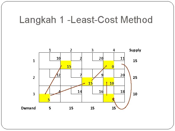 Langkah 1 -Least-Cost Method 1 1 2 3 10 15 5 15 15 0