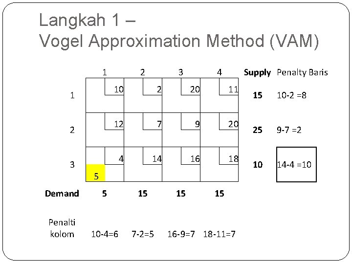 Langkah 1 – Vogel Approximation Method (VAM) 1 1 2 3 3 10 2