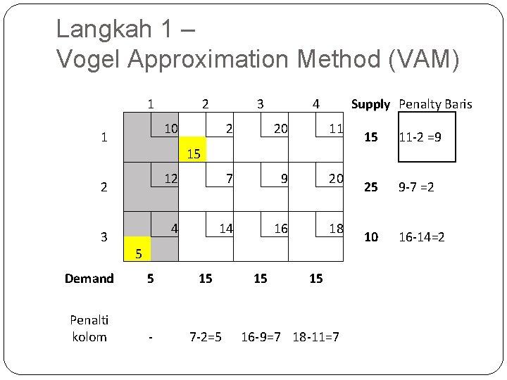 Langkah 1 – Vogel Approximation Method (VAM) 1 1 2 3 3 10 2