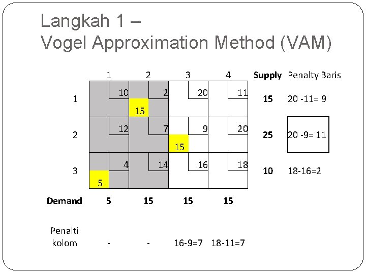 Langkah 1 – Vogel Approximation Method (VAM) 1 1 2 3 10 2 2