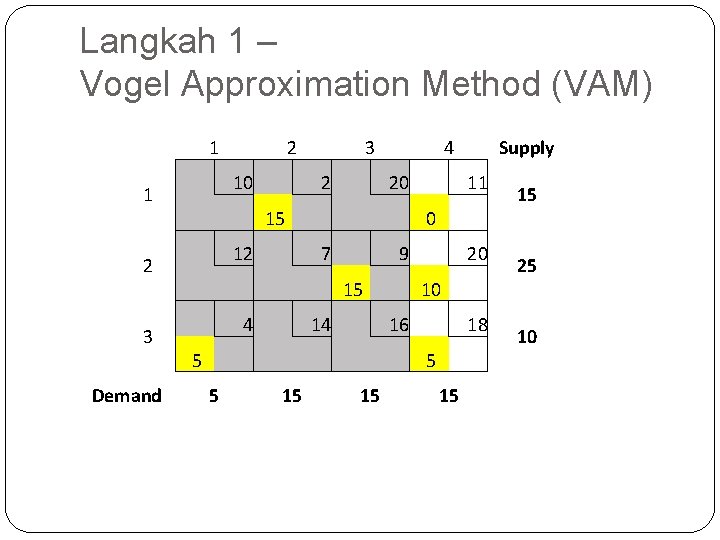 Langkah 1 – Vogel Approximation Method (VAM) 1 1 2 3 Demand 10 2