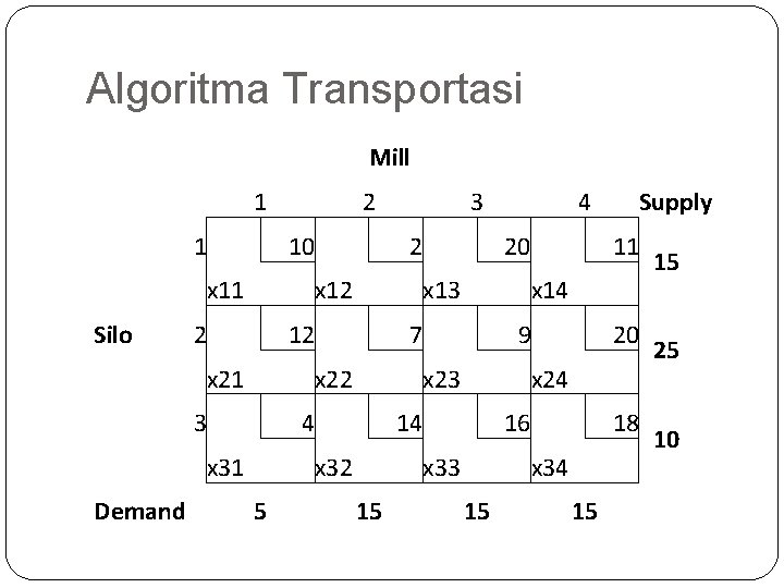 Algoritma Transportasi Mill 1 1 10 x 11 Silo 2 3 3 2 x