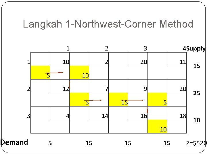 Langkah 1 -Northwest-Corner Method 1 1 2 3 10 2 20 5 2 12