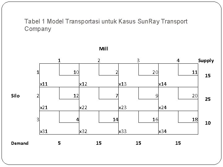 Tabel 1 Model Transportasi untuk Kasus Sun. Ray Transport Company Mill 1 1 x