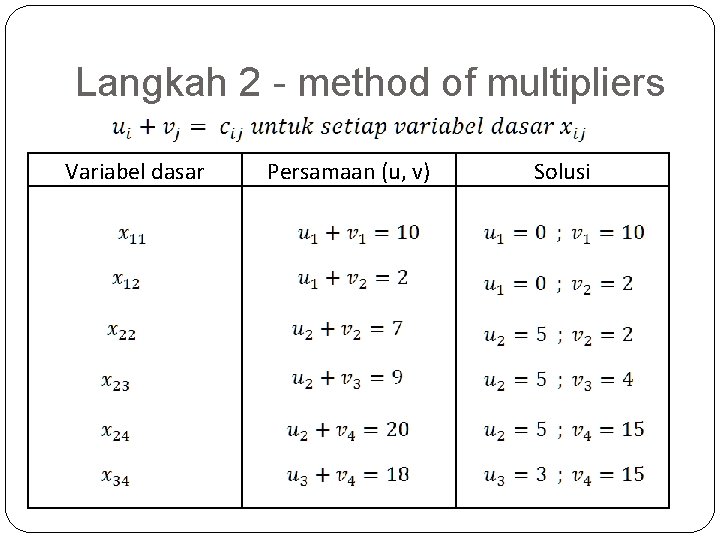 Langkah 2 - method of multipliers Variabel dasar Persamaan (u, v) Solusi 