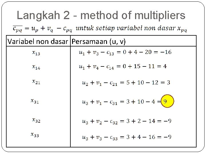 Langkah 2 - method of multipliers Variabel non dasar Persamaan (u, v) 