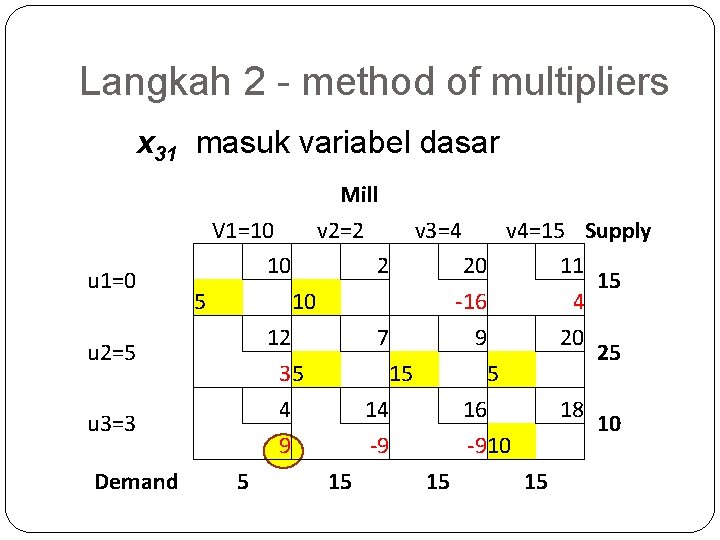 Langkah 2 - method of multipliers x 31 masuk variabel dasar Mill V 1=10