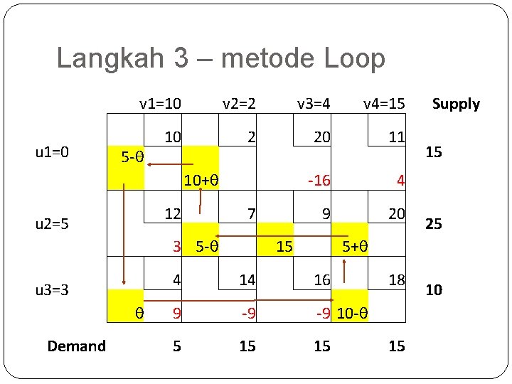 Langkah 3 – metode Loop v 1=10 u 1=0 u 2=5 u 3=3 Demand