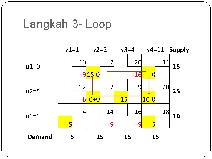 Langkah 3 - Loop v 1=1 u 1=0 u 2=5 u 3=3 Demand 10