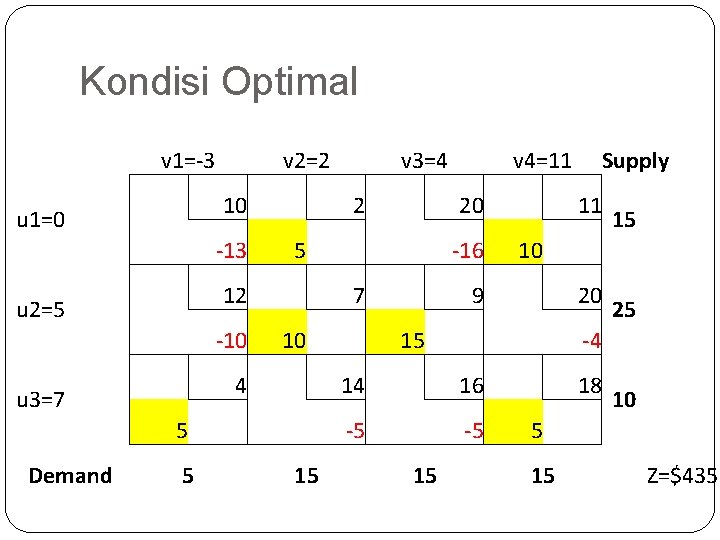 Kondisi Optimal v 1=-3 u 1=0 u 2=5 u 3=7 Demand v 2=2 v