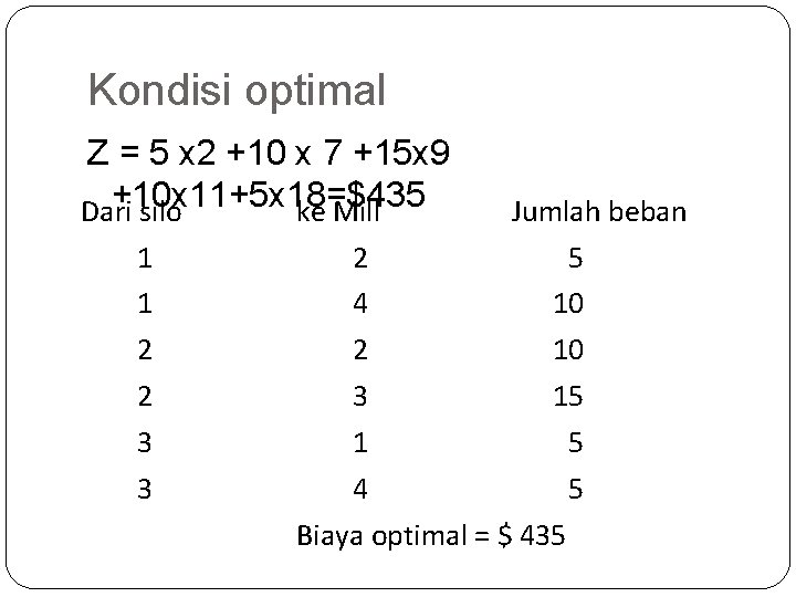 Kondisi optimal Z = 5 x 2 +10 x 7 +15 x 9 +10