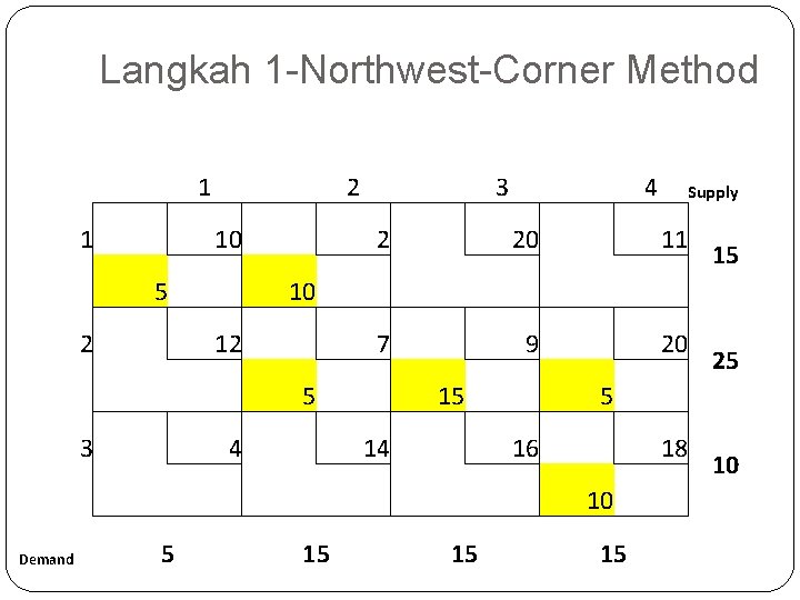 Langkah 1 -Northwest-Corner Method 1 1 2 10 5 Demand 5 15 15 9