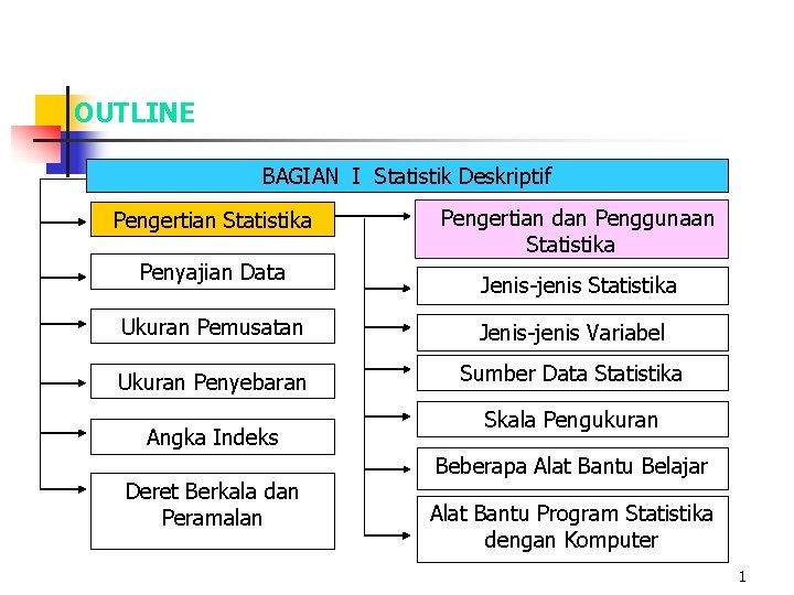 OUTLINE BAGIAN I Statistik Deskriptif Pengertian Statistika Penyajian Data Pengertian dan Penggunaan Statistika Jenis-jenis