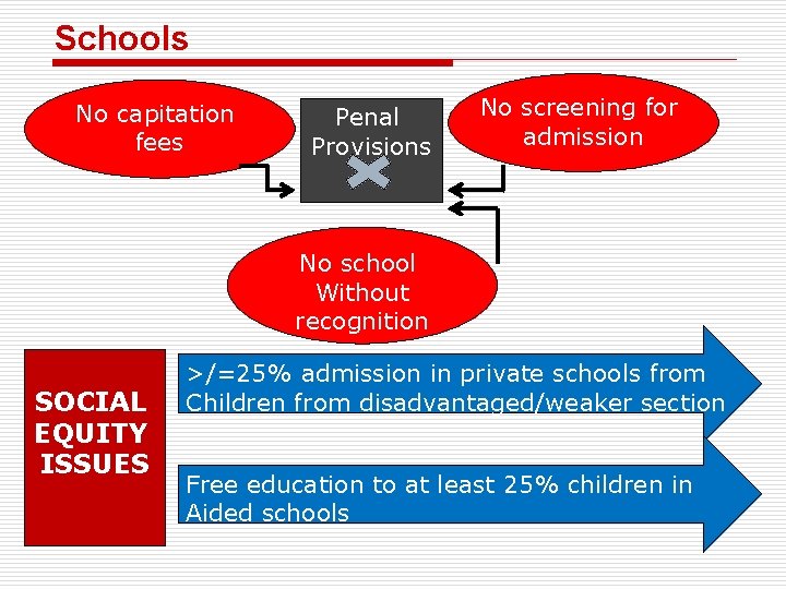 Schools No capitation fees Penal Provisions No screening for admission No school Without recognition
