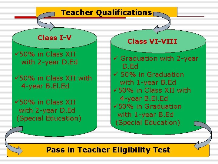 Teacher Qualifications Class I-V ü 50% in Class XII with 2 -year D. Ed