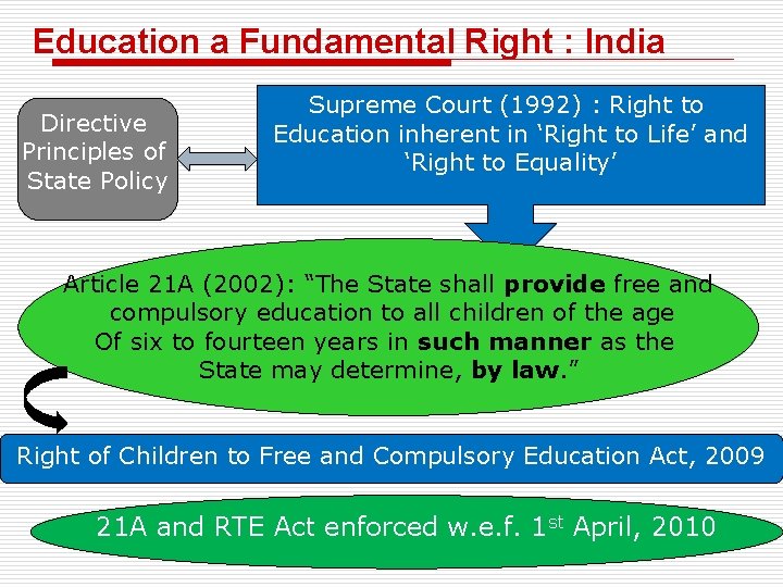 Education a Fundamental Right : India Directive Principles of State Policy Supreme Court (1992)