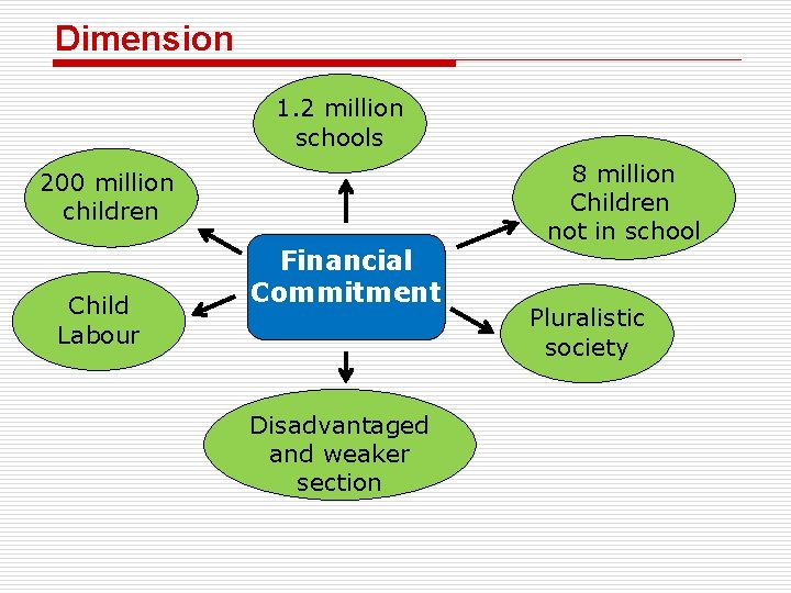 Dimension 1. 2 million schools 200 million children Child Labour Financial Commitment Disadvantaged and