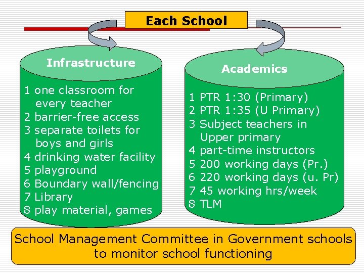 Each School Infrastructure 1 one classroom for every teacher 2 barrier-free access 3 separate