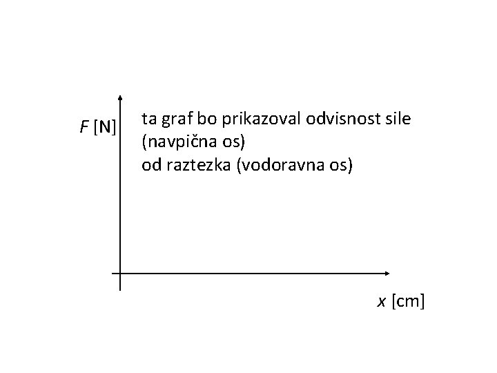 F [N] ta graf bo prikazoval odvisnost sile (navpična os) od raztezka (vodoravna os)
