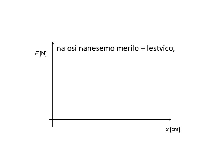 F [N] na osi nanesemo merilo – lestvico, x [cm] 