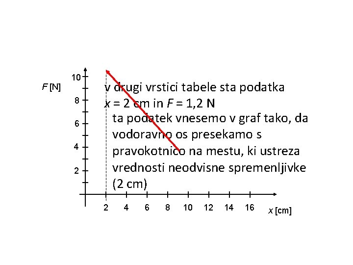 F [N] 10 8 6 4 2 v drugi vrstici tabele sta podatka x