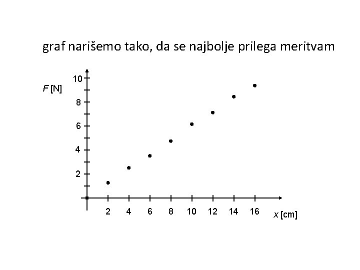 graf narišemo tako, da se najbolje prilega meritvam F [N] 10 8 6 4