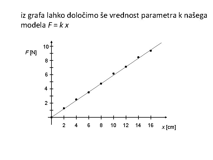 iz grafa lahko določimo še vrednost parametra k našega modela F = k x