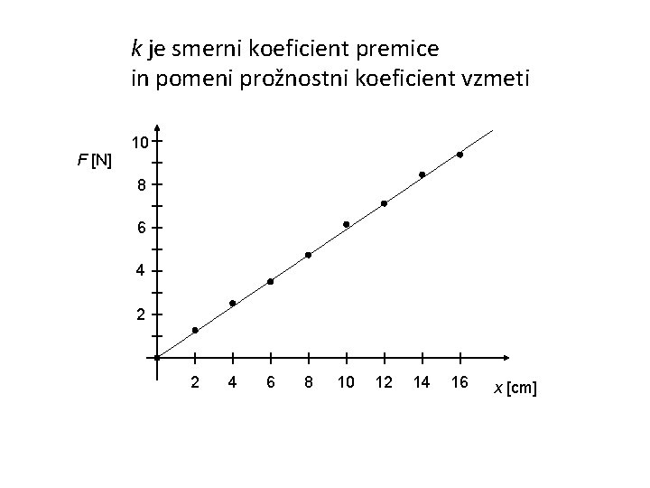 k je smerni koeficient premice in pomeni prožnostni koeficient vzmeti F [N] 10 8