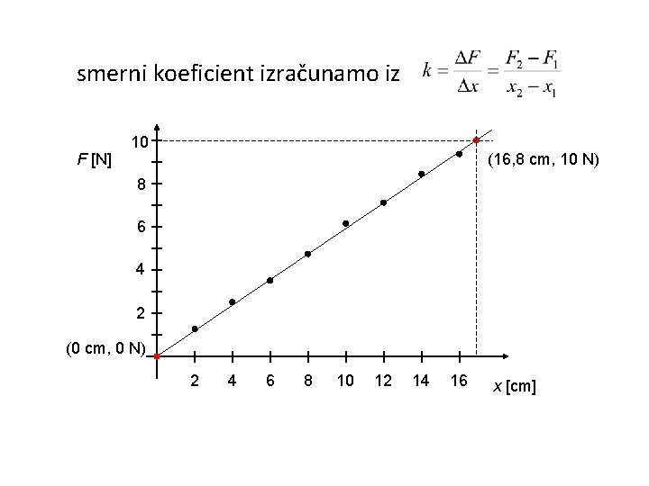 smerni koeficient izračunamo iz F [N] 10 (16, 8 cm, 10 N) 8 6