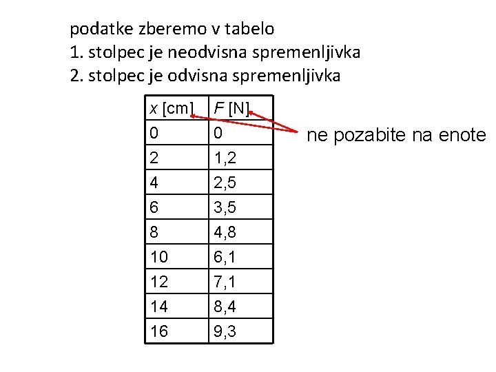 podatke zberemo v tabelo 1. stolpec je neodvisna spremenljivka 2. stolpec je odvisna spremenljivka