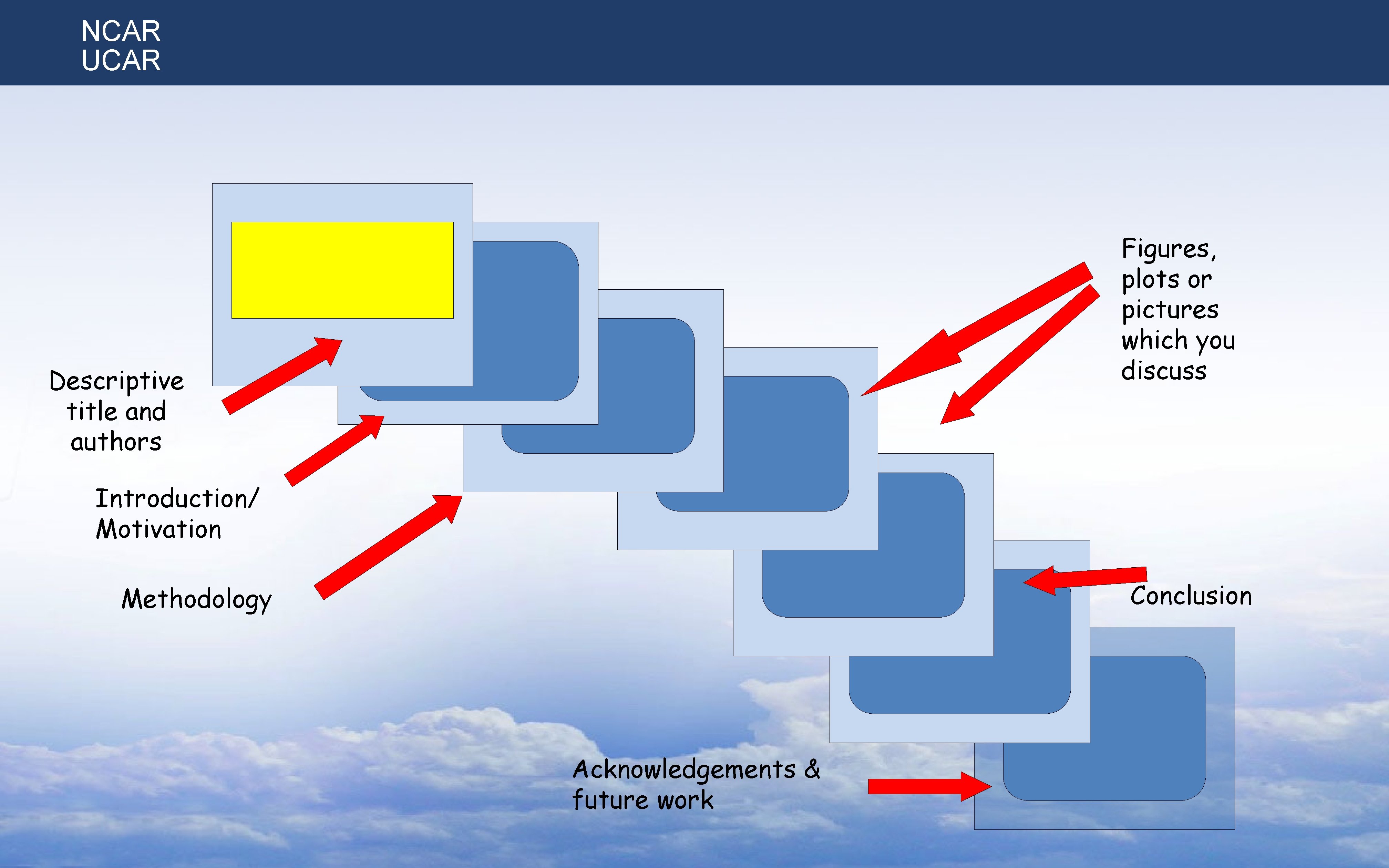 NCAR UCAR Figures, plots or pictures which you discuss Descriptive title and authors Introduction/