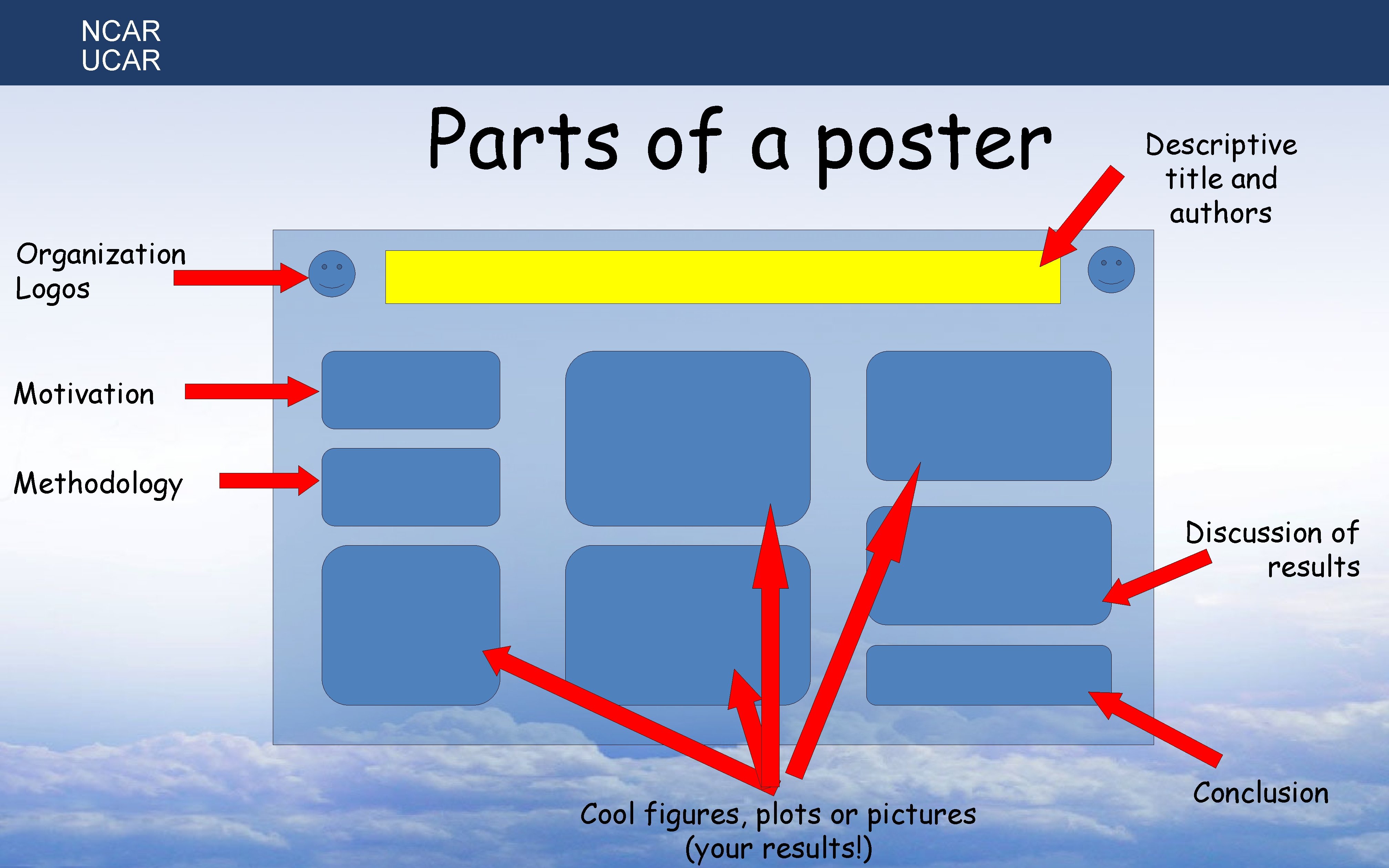 NCAR UCAR Parts of a poster Descriptive title and authors Organization Logos Motivation Methodology