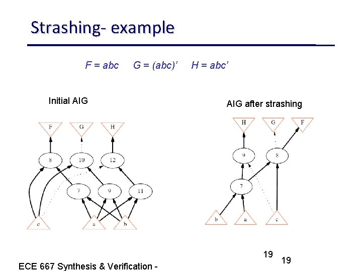 Strashing- example F = abc G = (abc)’ Initial AIG H = abc’ AIG