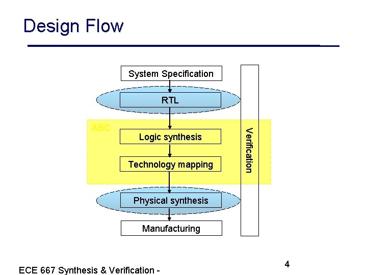 Design Flow System Specification RTL Logic synthesis Technology mapping Verification ABC Physical synthesis Manufacturing
