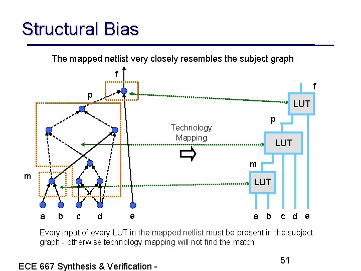 Structural Bias The mapped netlist very closely resembles the subject graph f f p