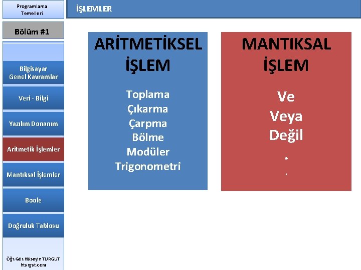 Programlama Temelleri Bölüm #1 Bilgisayar Genel Kavramlar Veri - Bilgi Yazılım Donanım Aritmetik İşlemler