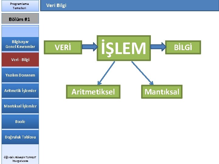 Programlama Temelleri Veri Bilgi Bölüm #1 Bilgisayar Genel Kavramlar Veri - Bilgi VERİ İŞLEM