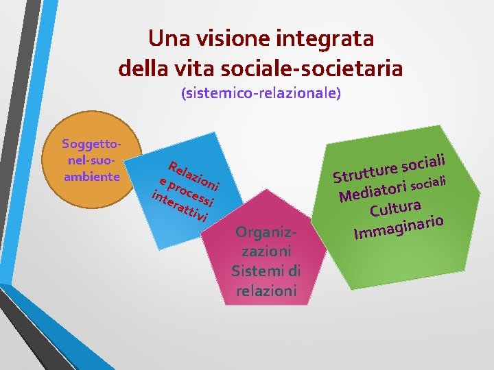 Una visione integrata della vita sociale-societaria (sistemico-relazionale) Soggettonel-suoambiente Rel e p azion r i