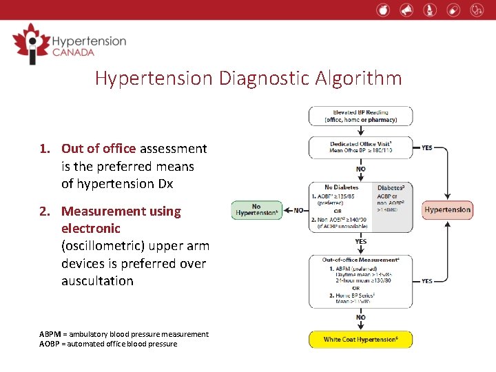 Hypertension Diagnostic Algorithm 1. Out of office assessment is the preferred means of hypertension