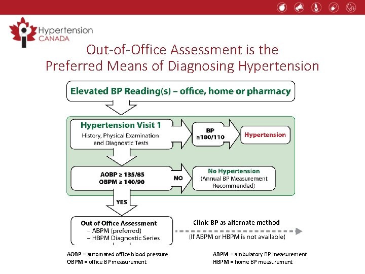 Out-of-Office Assessment is the Preferred Means of Diagnosing Hypertension Clinic BP as alternate method