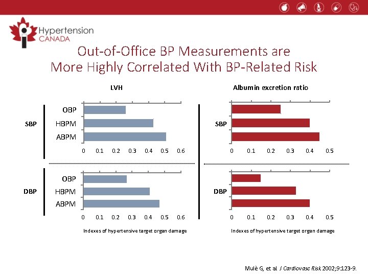 Out-of-Office BP Measurements are More Highly Correlated With BP-Related Risk LVH Albumin excretion ratio